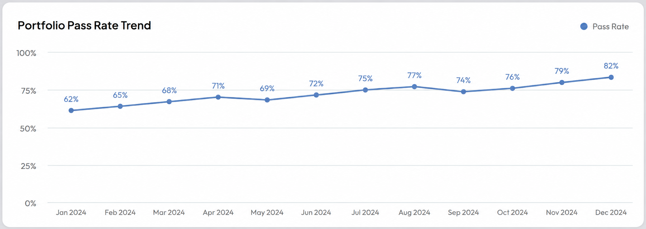Portfolio Pass Rate Trend