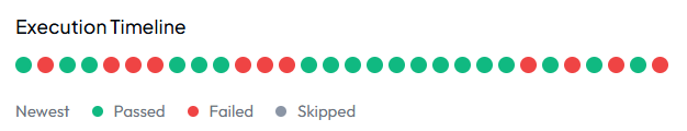 Execution History Timeline